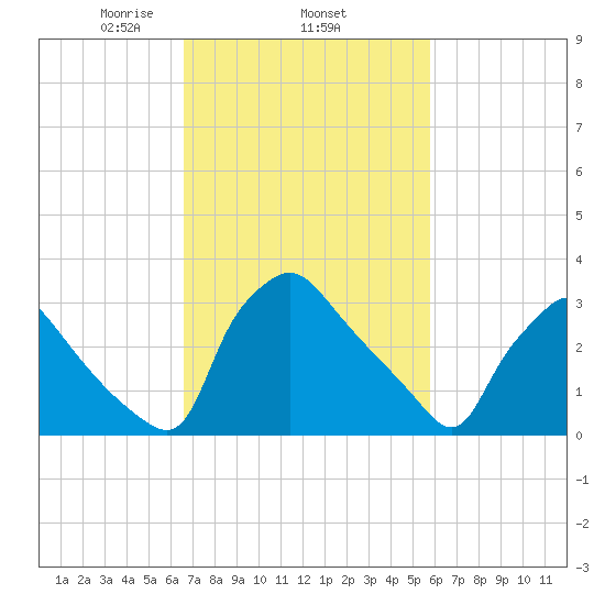 Hainesport tide chart for Friday, February 25, 2022