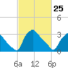 Hainesport tide chart for Friday, February 25, 2022