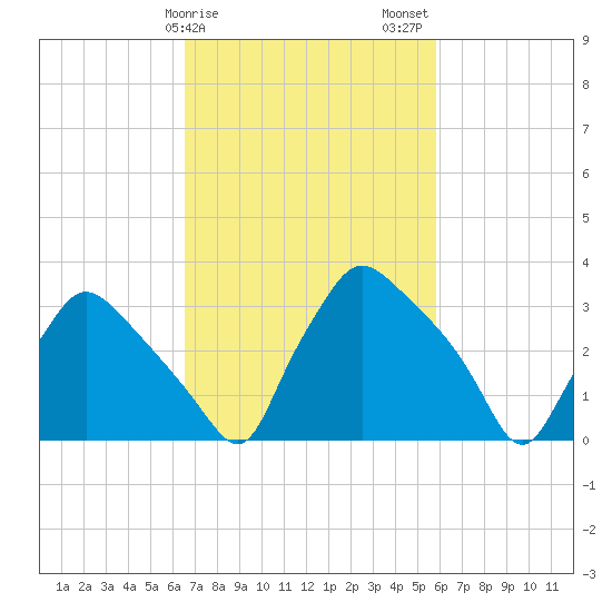 Hainesport tide chart for Monday, February 28, 2022