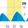 Hainesport tide chart for Monday, February 28, 2022