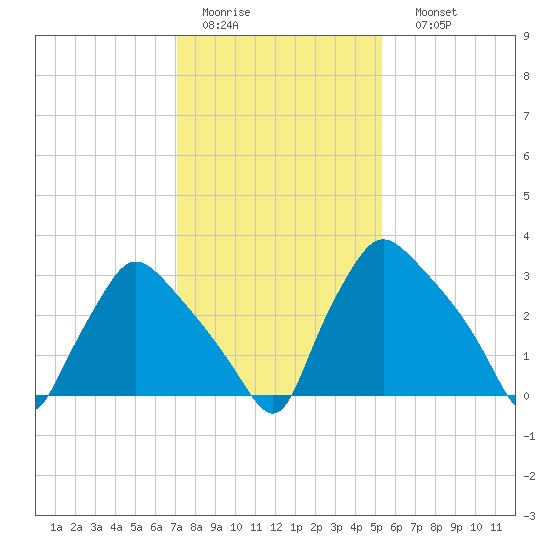 Hainesport tide chart for Wednesday, February 2, 2022