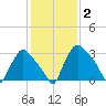 Hainesport tide chart for Wednesday, February 2, 2022