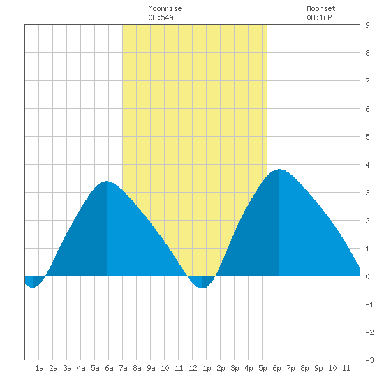 Hainesport tide chart for Thursday, February 3, 2022