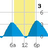 Hainesport tide chart for Thursday, February 3, 2022