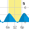 Hainesport tide chart for Saturday, February 5, 2022