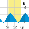 Hainesport tide chart for Sunday, February 6, 2022