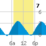 Hainesport tide chart for Monday, February 7, 2022
