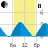 Hainesport tide chart for Tuesday, February 8, 2022