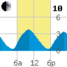 Hainesport tide chart for Thursday, March 10, 2022