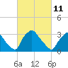 Hainesport tide chart for Friday, March 11, 2022