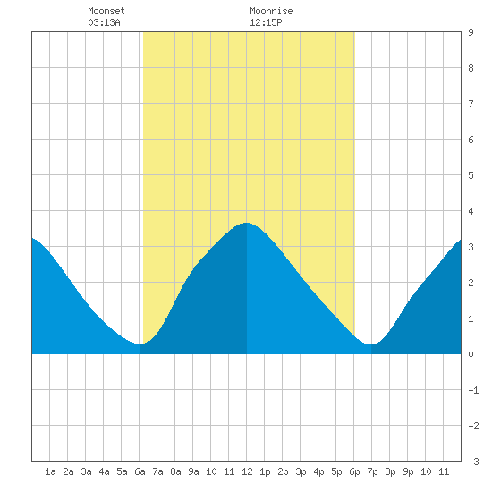 Hainesport tide chart for Saturday, March 12, 2022