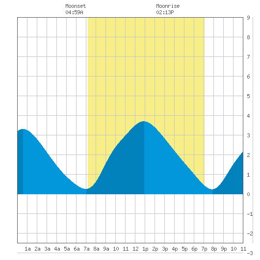 Hainesport tide chart for Sunday, March 13, 2022