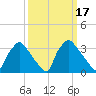 Hainesport tide chart for Thursday, March 17, 2022