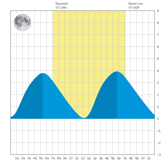 Hainesport tide chart for Friday, March 18, 2022