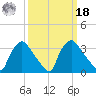 Hainesport tide chart for Friday, March 18, 2022