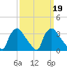 Hainesport tide chart for Saturday, March 19, 2022