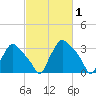 Hainesport tide chart for Tuesday, March 1, 2022