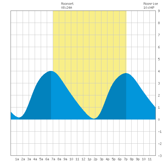 Hainesport tide chart for Sunday, March 20, 2022