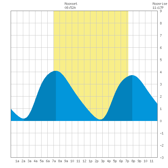 Hainesport tide chart for Monday, March 21, 2022
