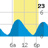 Hainesport tide chart for Wednesday, March 23, 2022