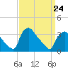 Hainesport tide chart for Thursday, March 24, 2022