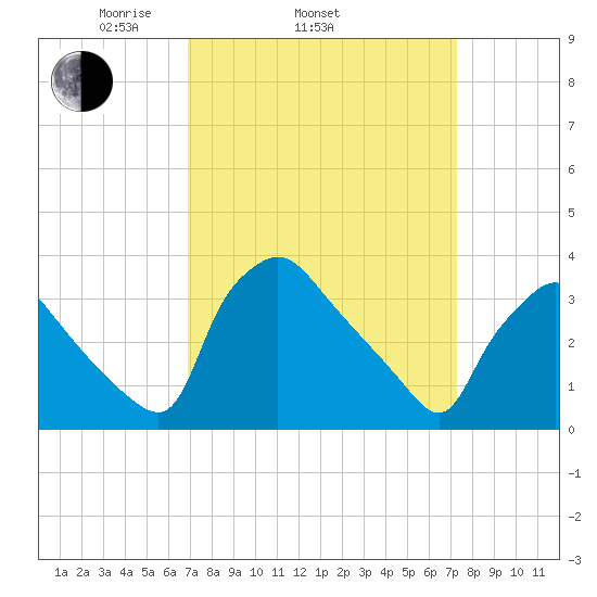 Hainesport tide chart for Friday, March 25, 2022