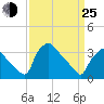 Hainesport tide chart for Friday, March 25, 2022