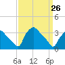 Hainesport tide chart for Saturday, March 26, 2022