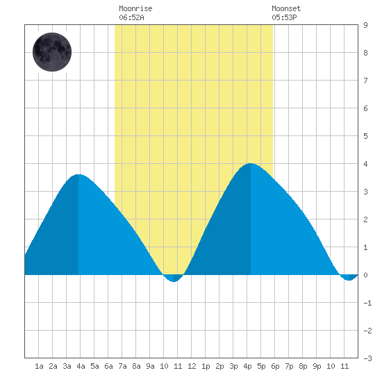 Hainesport tide chart for Wednesday, March 2, 2022