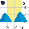 Hainesport tide chart for Wednesday, March 2, 2022