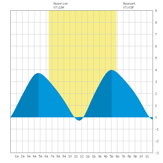 Hainesport tide chart for Thursday, March 3, 2022