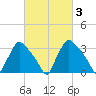 Hainesport tide chart for Thursday, March 3, 2022