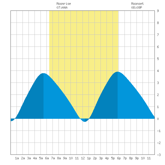 Hainesport tide chart for Friday, March 4, 2022