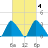 Hainesport tide chart for Friday, March 4, 2022