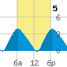 Hainesport tide chart for Saturday, March 5, 2022