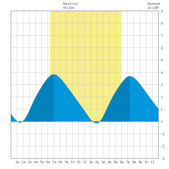 Hainesport tide chart for Sunday, March 6, 2022