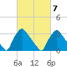 Hainesport tide chart for Monday, March 7, 2022