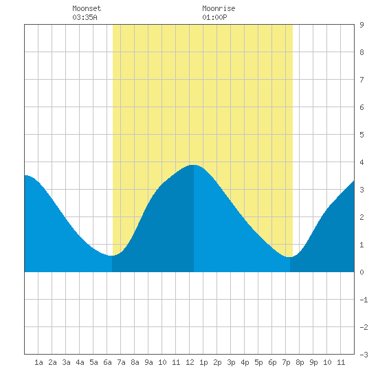 Hainesport tide chart for Sunday, April 10, 2022