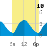 Hainesport tide chart for Sunday, April 10, 2022