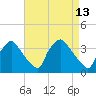 Hainesport tide chart for Wednesday, April 13, 2022
