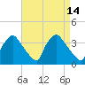 Hainesport tide chart for Thursday, April 14, 2022