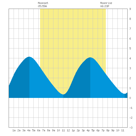 Hainesport tide chart for Friday, April 15, 2022