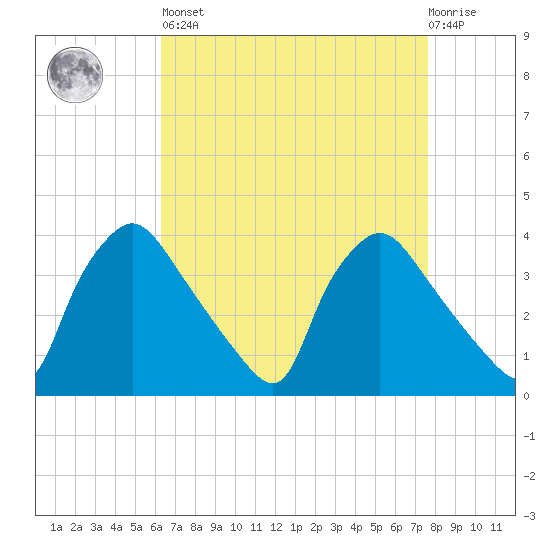 Hainesport tide chart for Saturday, April 16, 2022