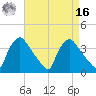 Hainesport tide chart for Saturday, April 16, 2022