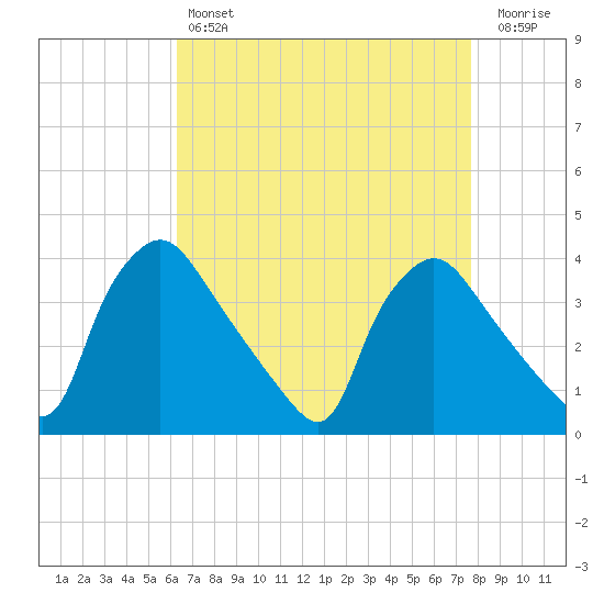 Hainesport tide chart for Sunday, April 17, 2022