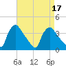 Hainesport tide chart for Sunday, April 17, 2022
