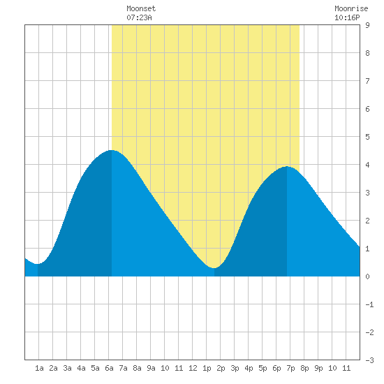 Hainesport tide chart for Monday, April 18, 2022