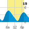 Hainesport tide chart for Tuesday, April 19, 2022