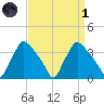 Hainesport tide chart for Friday, April 1, 2022