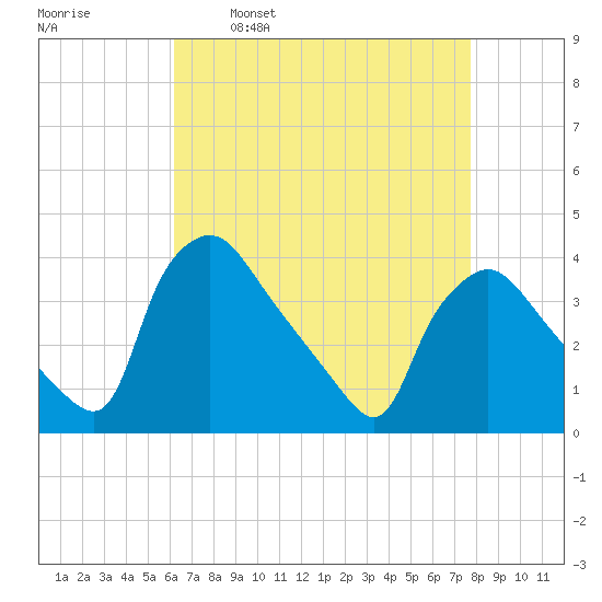 Hainesport tide chart for Wednesday, April 20, 2022